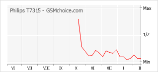 Le graphique de popularité de Philips T7315