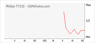 Grafico di modifiche della popolarità del telefono cellulare Philips T7315