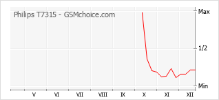 Populariteit van de telefoon: diagram Philips T7315