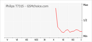 Traçar mudanças de populariedade do telemóvel Philips T7315