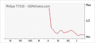 Диаграмма изменений популярности телефона Philips T7315