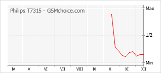 手機聲望改變圖表 Philips T7315