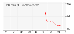Diagramm der Poplularitätveränderungen von HMD Ivalo XE