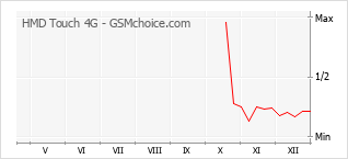 Diagramm der Poplularitätveränderungen von HMD Touch 4G