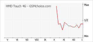 Le graphique de popularité de HMD Touch 4G