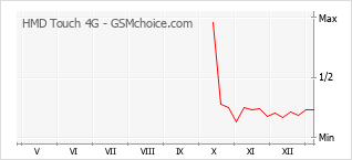 Grafico di modifiche della popolarità del telefono cellulare HMD Touch 4G
