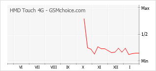 Populariteit van de telefoon: diagram HMD Touch 4G