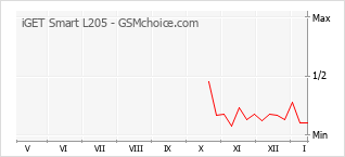 Diagramm der Poplularitätveränderungen von iGET Smart L205