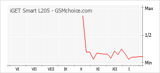 Populariteit van de telefoon: diagram iGET Smart L205