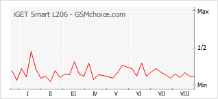 Gráfico de los cambios de popularidad iGET Smart L206