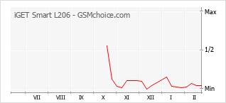 Grafico di modifiche della popolarità del telefono cellulare iGET Smart L206