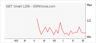 Populariteit van de telefoon: diagram iGET Smart L206