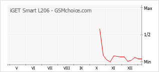 Traçar mudanças de populariedade do telemóvel iGET Smart L206