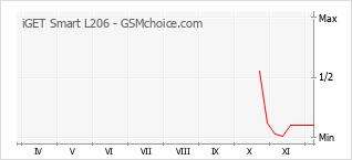 手机声望改变图表 iGET Smart L206