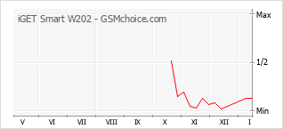 Popularity chart of iGET Smart W202