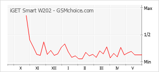 Gráfico de los cambios de popularidad iGET Smart W202