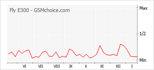 Popularity chart of Fly E300