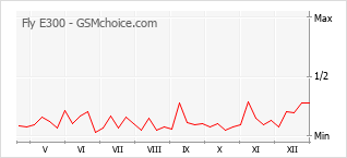 Le graphique de popularité de Fly E300