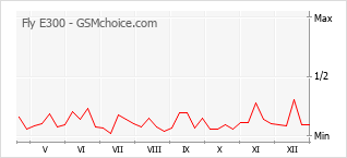 Grafico di modifiche della popolarità del telefono cellulare Fly E300