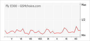 Диаграмма изменений популярности телефона Fly E300