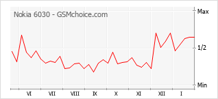 Diagramm der Poplularitätveränderungen von Nokia 6030