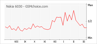 Popularity chart of Nokia 6030