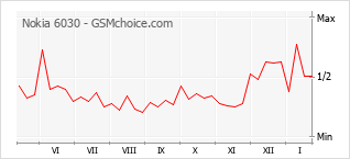 Gráfico de los cambios de popularidad Nokia 6030