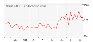 Le graphique de popularité de Nokia 6030