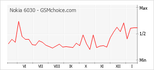 Grafico di modifiche della popolarità del telefono cellulare Nokia 6030