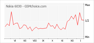 Populariteit van de telefoon: diagram Nokia 6030