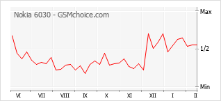 Диаграмма изменений популярности телефона Nokia 6030