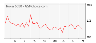 手機聲望改變圖表 Nokia 6030