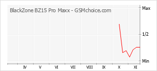 Popularity chart of BlackZone BZ15 Pro Maxx