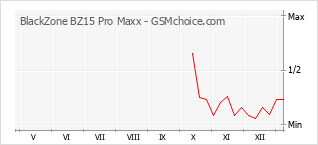 Grafico di modifiche della popolarità del telefono cellulare BlackZone BZ15 Pro Maxx