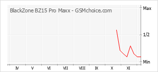 Populariteit van de telefoon: diagram BlackZone BZ15 Pro Maxx
