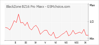 Grafico di modifiche della popolarità del telefono cellulare BlackZone BZ16 Pro Maxx
