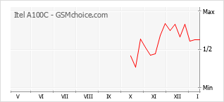 Traçar mudanças de populariedade do telemóvel Itel A100C