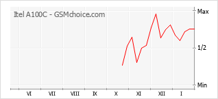 Диаграмма изменений популярности телефона Itel A100C