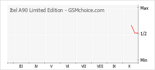 Grafico di modifiche della popolarità del telefono cellulare Itel A90 Limited Edition
