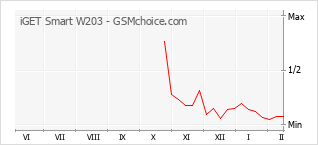 Grafico di modifiche della popolarità del telefono cellulare iGET Smart W203