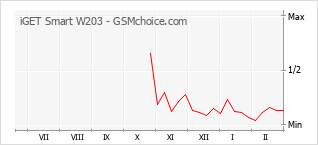 Populariteit van de telefoon: diagram iGET Smart W203