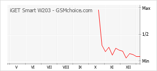 Диаграмма изменений популярности телефона iGET Smart W203