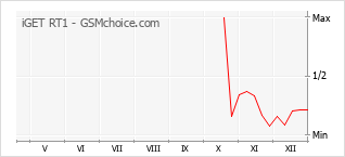Diagramm der Poplularitätveränderungen von iGET RT1