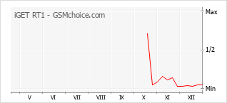Grafico di modifiche della popolarità del telefono cellulare iGET RT1