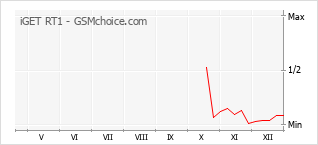 Диаграмма изменений популярности телефона iGET RT1