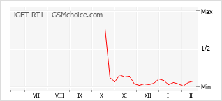 手机声望改变图表 iGET RT1