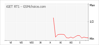 手機聲望改變圖表 iGET RT1