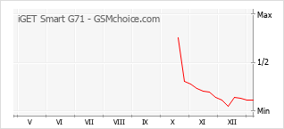 Diagramm der Poplularitätveränderungen von iGET Smart G71
