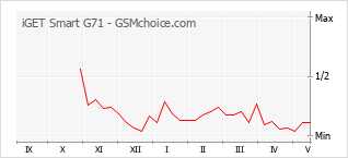 Popularity chart of iGET Smart G71