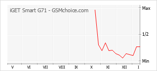 Grafico di modifiche della popolarità del telefono cellulare iGET Smart G71
